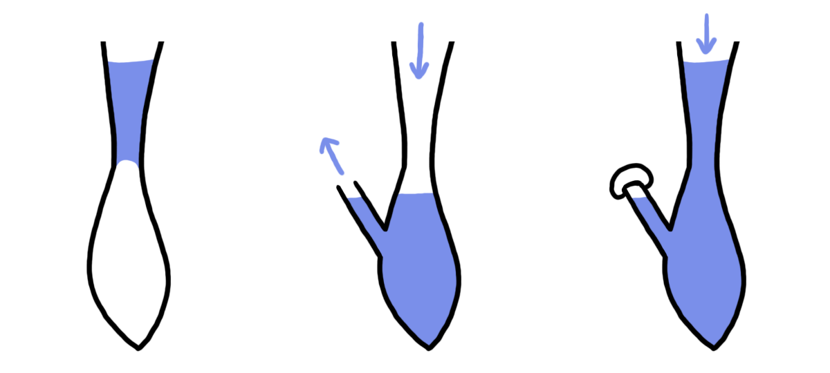 A drawing of three moldmaking situations side-by-side, illustrating how a thick, viscous liquid like silicone may cause an air void and how to create a temporary vent which can be capped to allow the silicone to flow into every part of the mold.